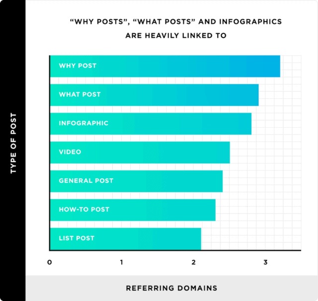 Why Posts and What Posts and Infographics are heavily linked to